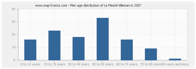 Men age distribution of Le Mesnil-Villeman in 2007